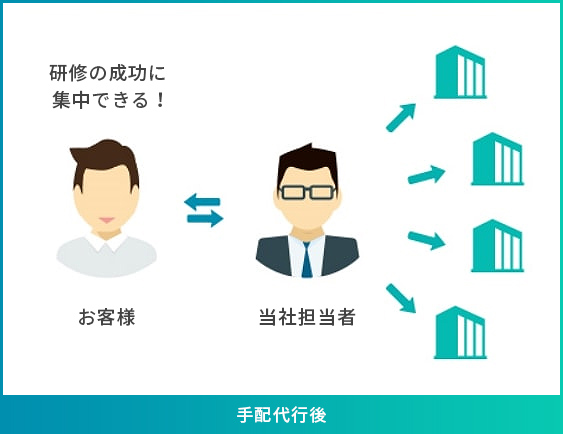 手配代行後